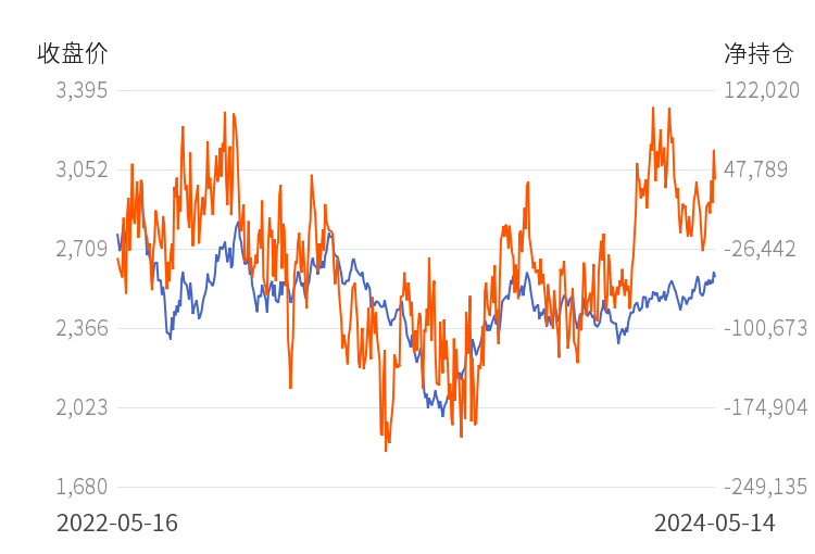 6月14日收盘国际铜期货持仓较上日减持399手