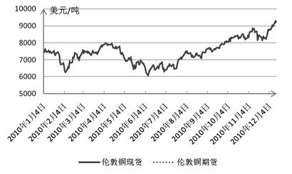 近期铜市场阶段性利多兑现 市场价格高位回落