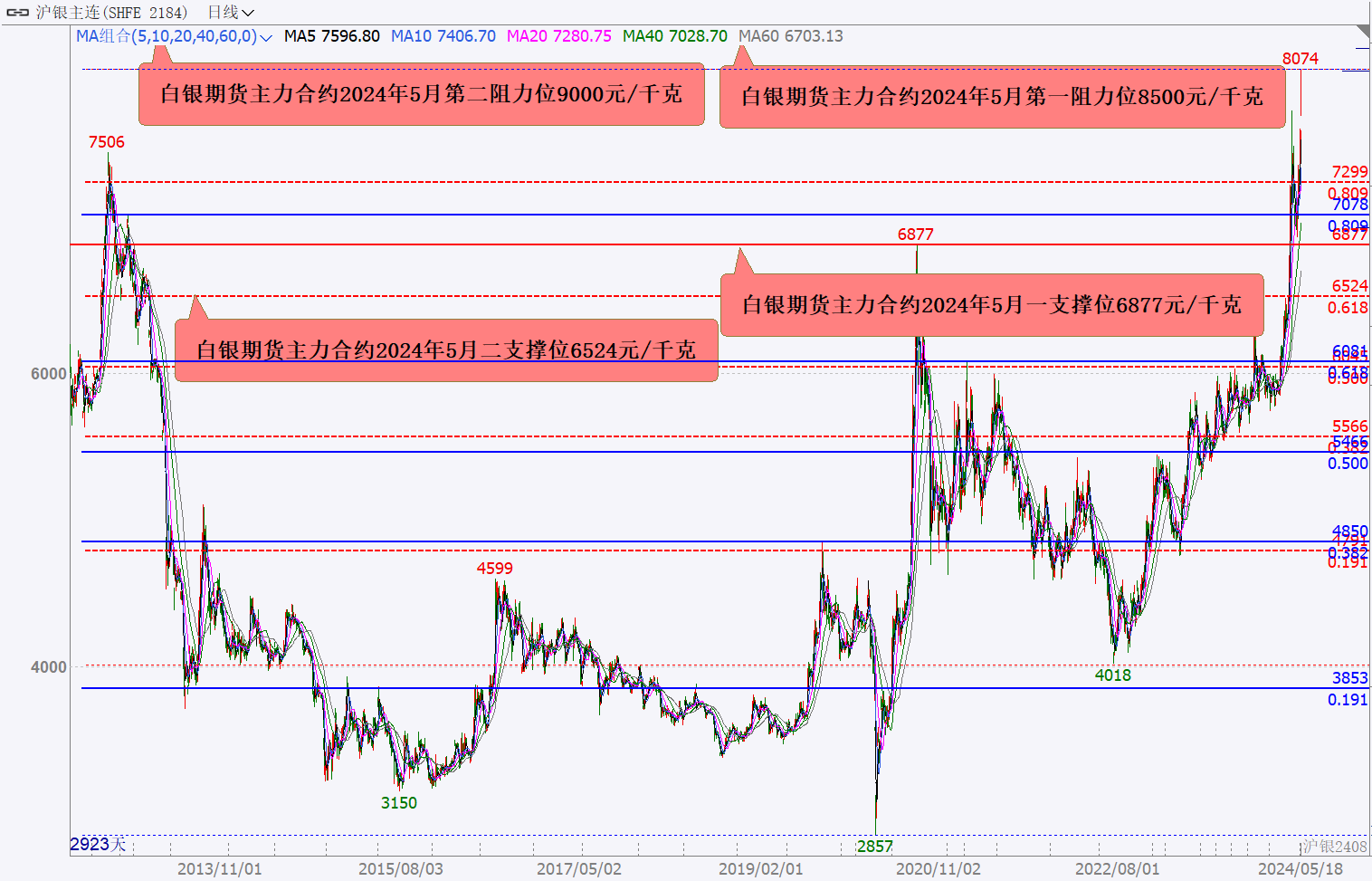 6月17日收盘国际铜期货持仓较上日减持42手