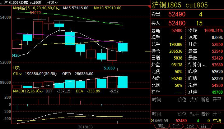 6月17日收盘沪铜期货持仓较上日减持4989手