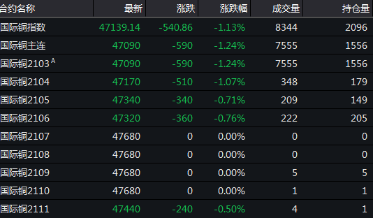 6月20日收盘国际铜期货资金流入2434.69万元