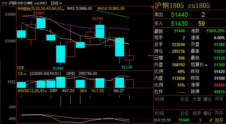 沪铜期货6月20日主力小幅上涨1.17% 收报79390.0元