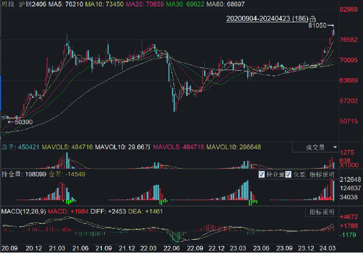 6月24日收盘沪铜期货资金流出7.36亿元