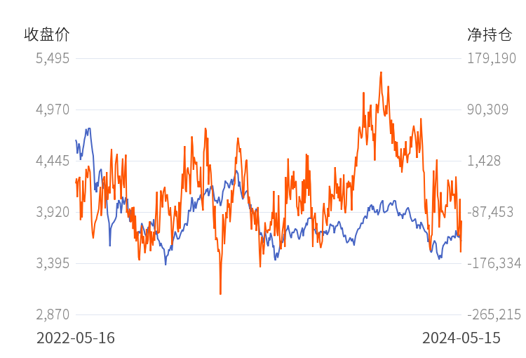 6月26日收盘国际铜期货持仓较上日增持16手