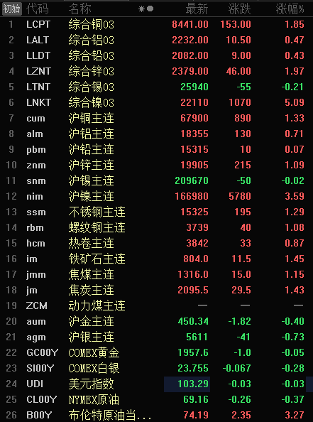 沪铜期货6月26日主力小幅下跌0.43% 收报78480.0元