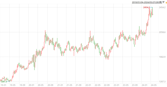 （2024年6月27日）美国COMEX铜期货最新行情价格