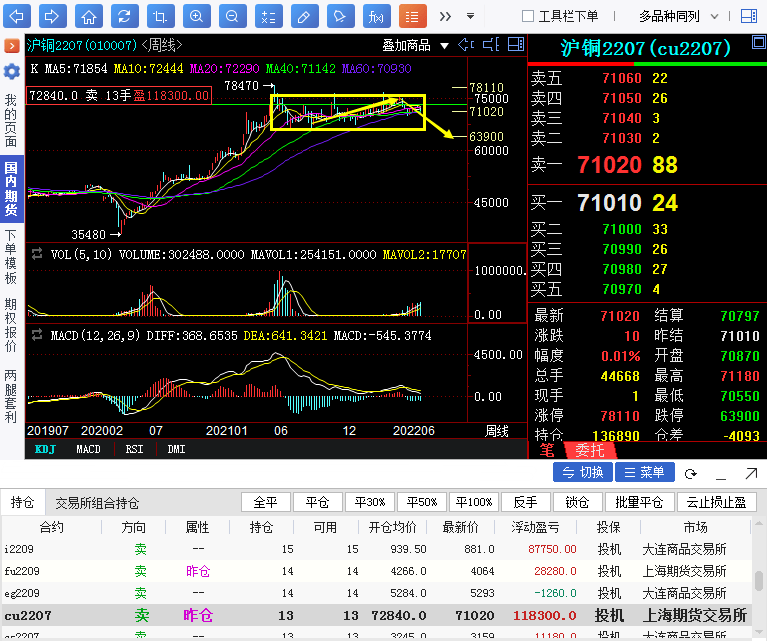 6月27日收盘沪铜期货资金流出5.81亿元