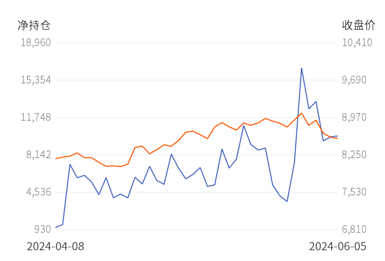7月4日收盘国际铜期货持仓较上日增持65手