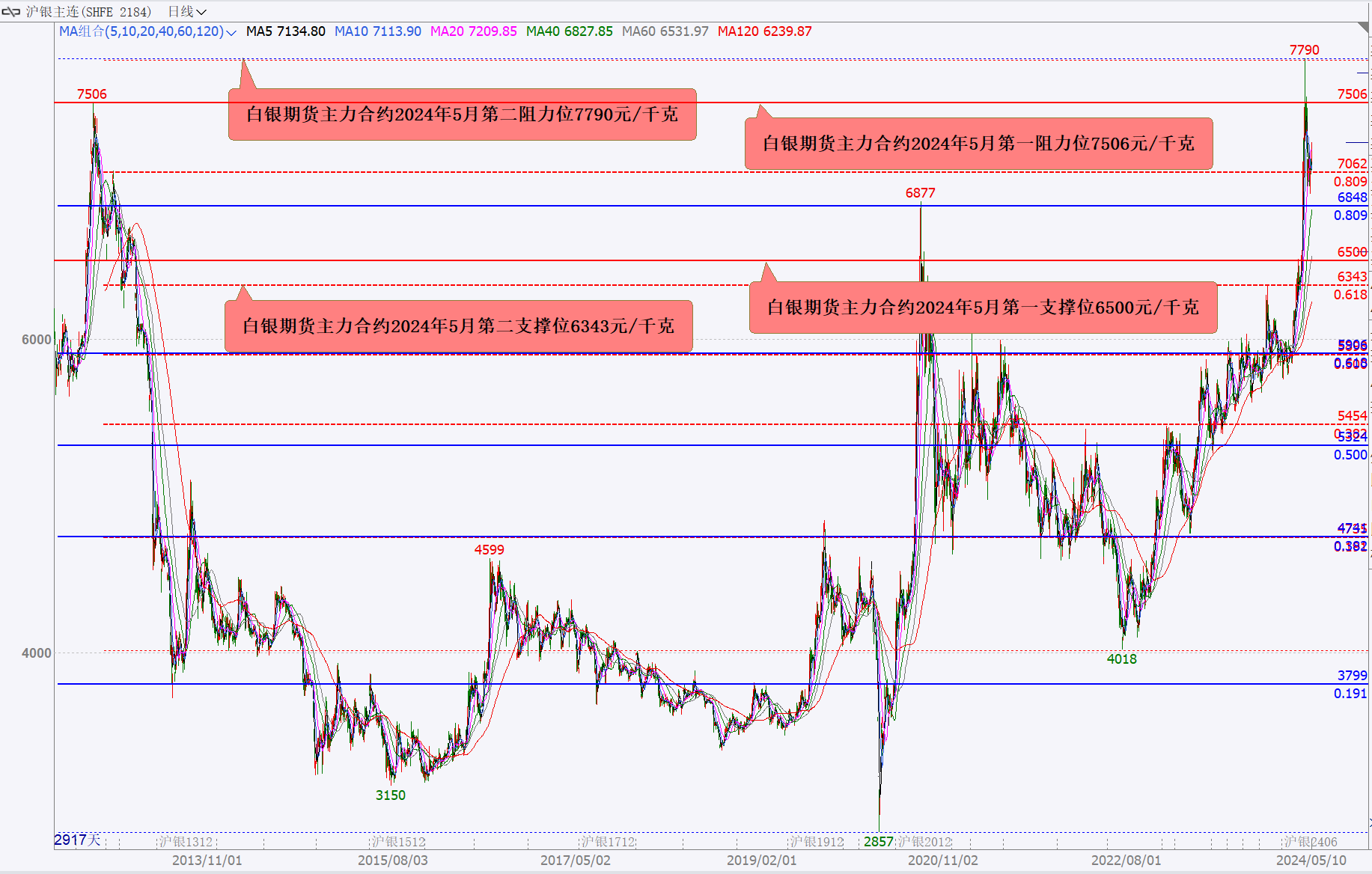 7月8日收盘国际铜期货持仓较上日减持741手