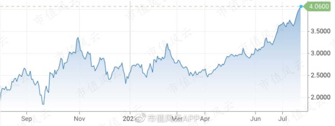 （2024年7月9日）美国COMEX铜期货最新行情价格