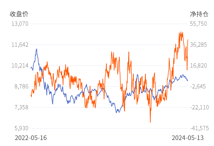 7月9日收盘国际铜期货持仓较上日增持299手