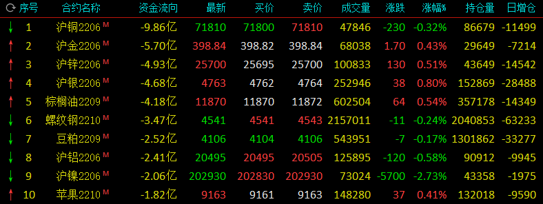 7月9日收盘沪铜期货资金流出2.07亿元
