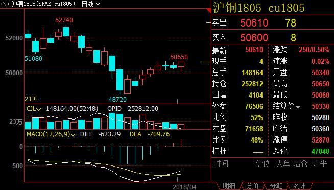 7月9日收盘沪铜期货资金流出2.07亿元