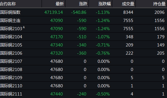 国际铜期货7月10日主力小幅下跌1.13% 收报70890.0元