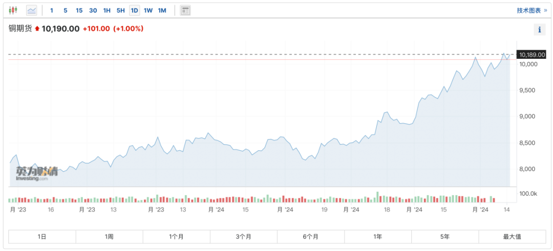 7月11日收盘国际铜期货资金流入1899.32万元