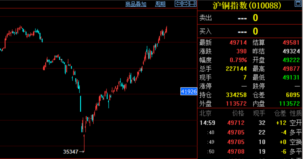 通胀全面降温 铜价转跌