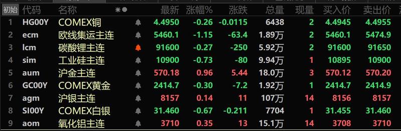 7月12日收盘沪铜期货资金流出8.62亿元