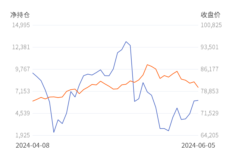 沪铜期货7月16日主力小幅下跌0.46% 收报79280.0元