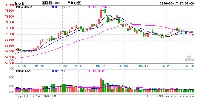 国际铜期货7月17日主力小幅下跌1.34% 收报69710.0元