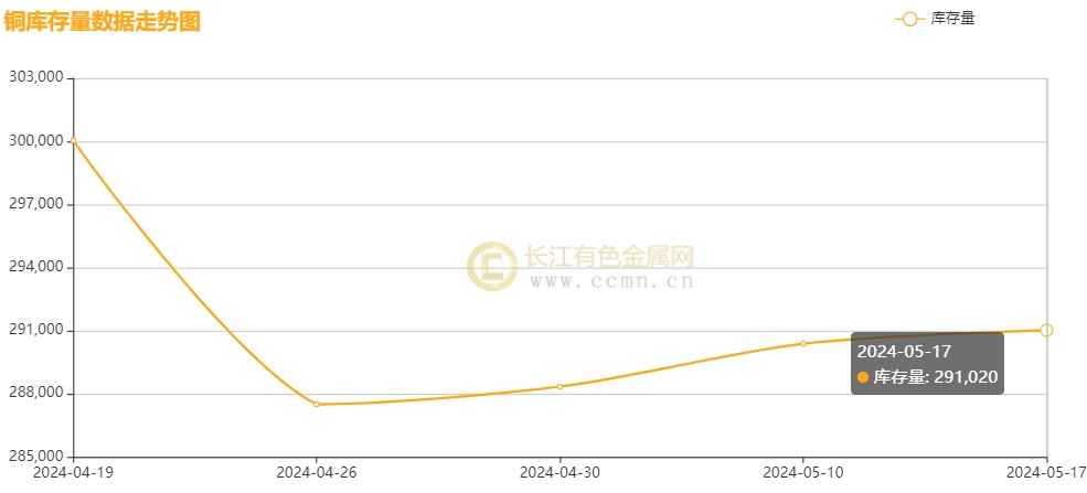 国内外宏观多空交织 沪铜现货支撑尚不强