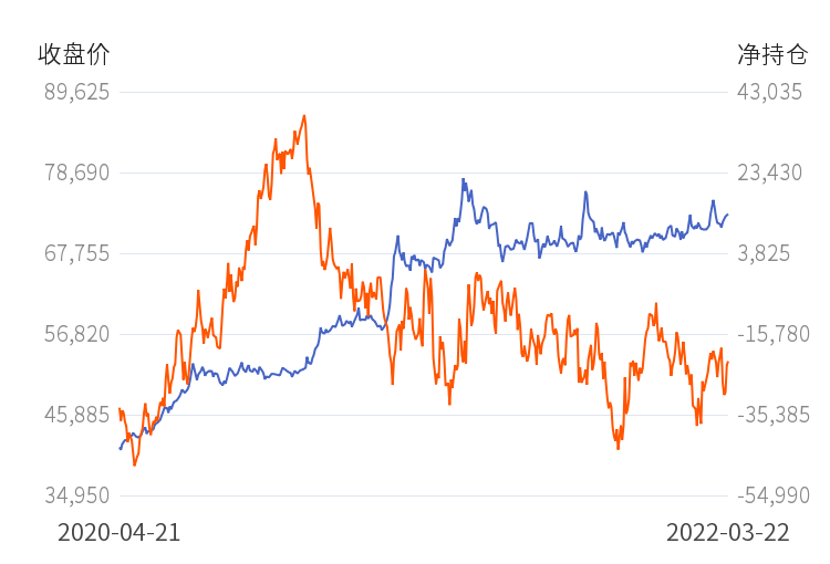 7月17日收盘沪铜期货持仓较上日减持10915手