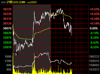 国内外宏观多空交织 沪铜现货支撑尚不强