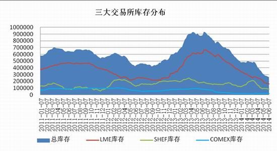 全球铜库存继续上升 美联储年内可能降息3次