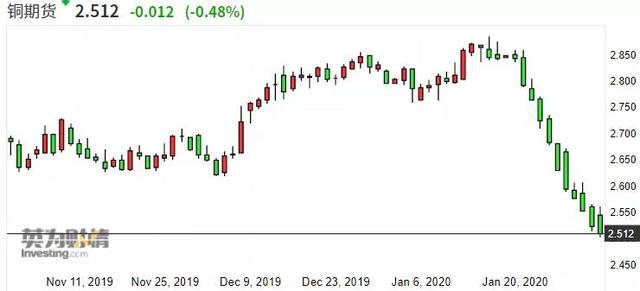 国际铜期货7月18日主力小幅下跌0.14% 收报69720.0元
