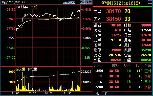 沪铜期货7月22日主力小幅下跌1.52% 收报75760.0元