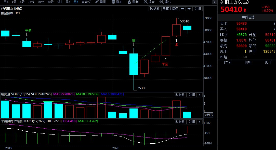 7月23日收盘国际铜期货资金流出1444.99万元