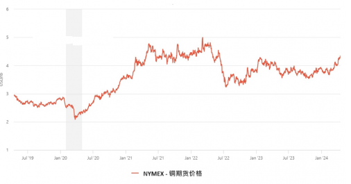 （2024年7月26日）今日国际铜期货最新价格行情查询