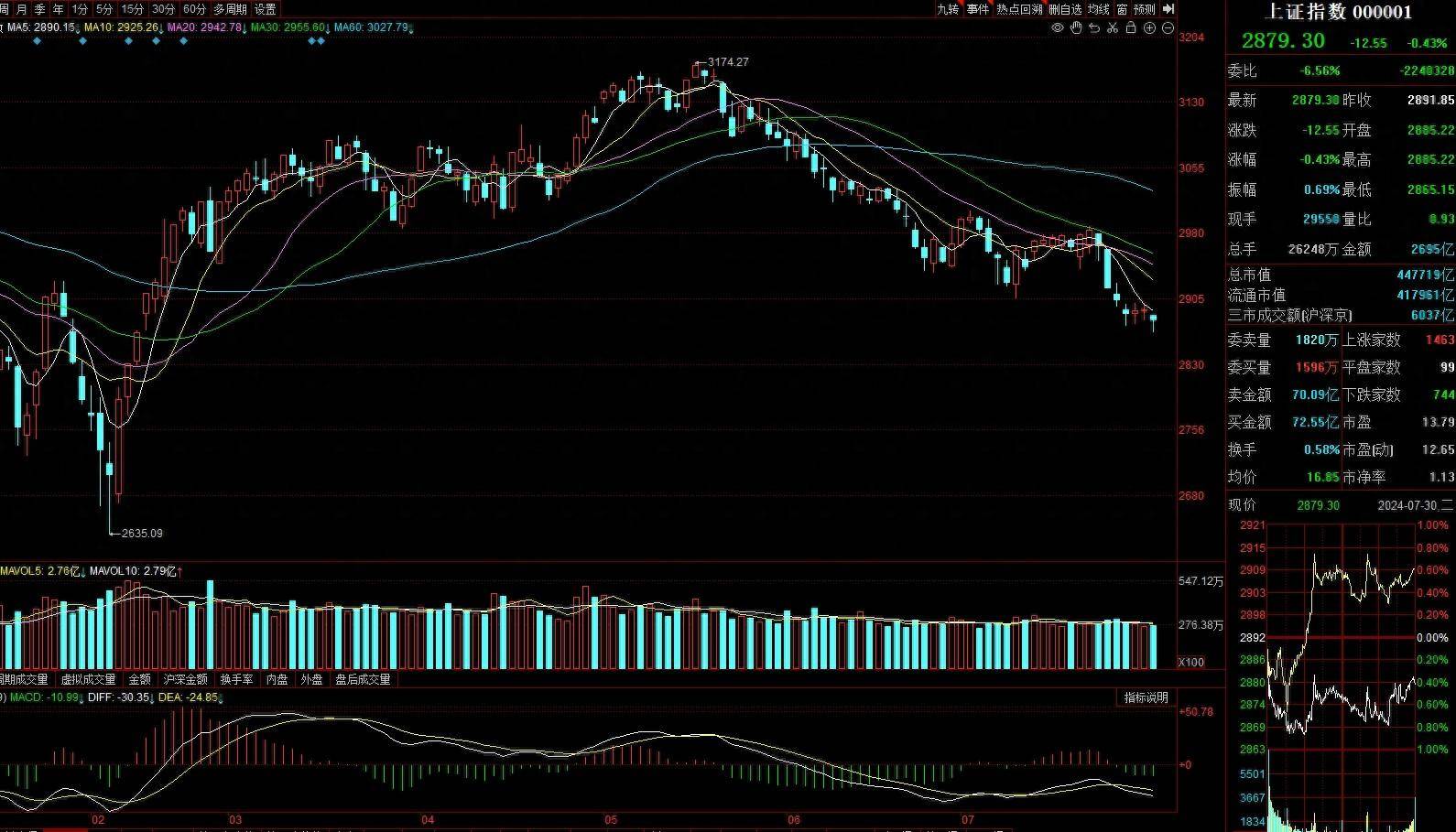 7月31日收盘国际铜期货持仓较上日减持214手