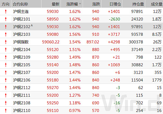 7月31日收盘沪铜期货持仓较上日减持532手