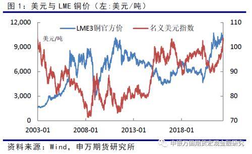 短期铜价有望震荡偏强 当前基本面未观测到利空