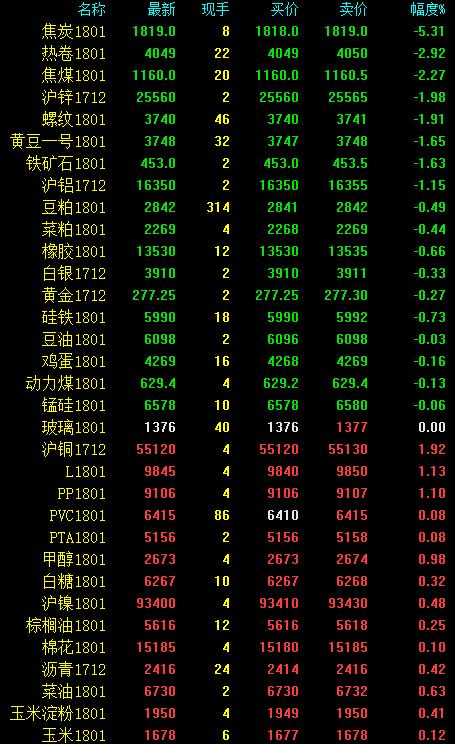 8月1日收盘沪铜期货持仓较上日减持2042手