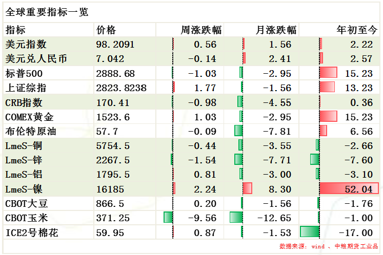 8月1日收盘沪铜期货持仓较上日减持2042手