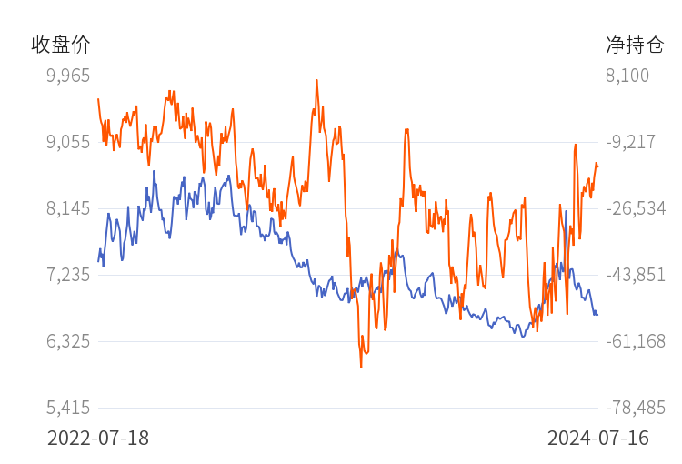 8月1日收盘国际铜期货持仓较上日减持502手