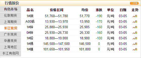 8月2日收盘国际铜期货资金流出1586.98万元