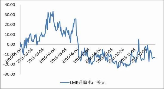 下游高库存压制铜价涨幅 美联储降息周期临近