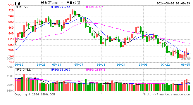 8月6日收盘国际铜期货持仓较上日减持1491手