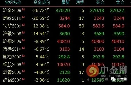 8月7日收盘沪铜期货资金流出2.29亿元