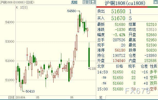 8月7日收盘沪铜期货资金流出2.29亿元