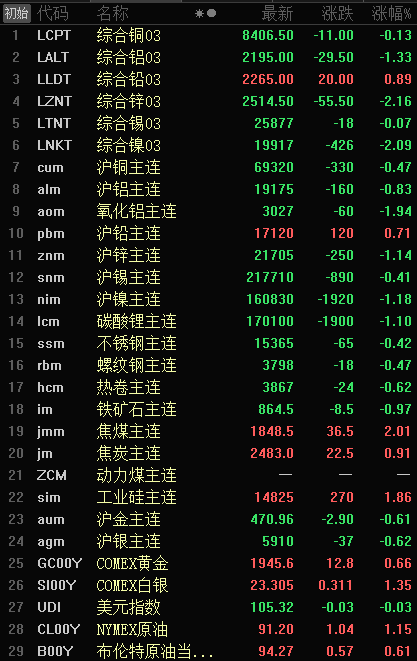 8月9日收盘沪铜期货持仓较上日减持3877手