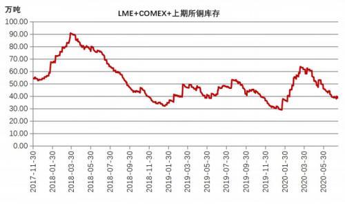 COMEX铜库存连续增加 淡季铜价延续弱势调整