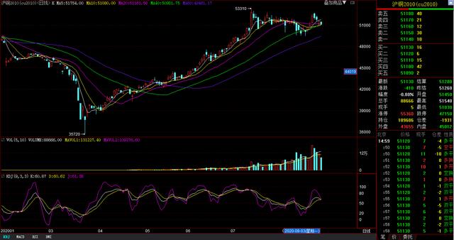 8月13日收盘沪铜期货资金流出1.01亿元