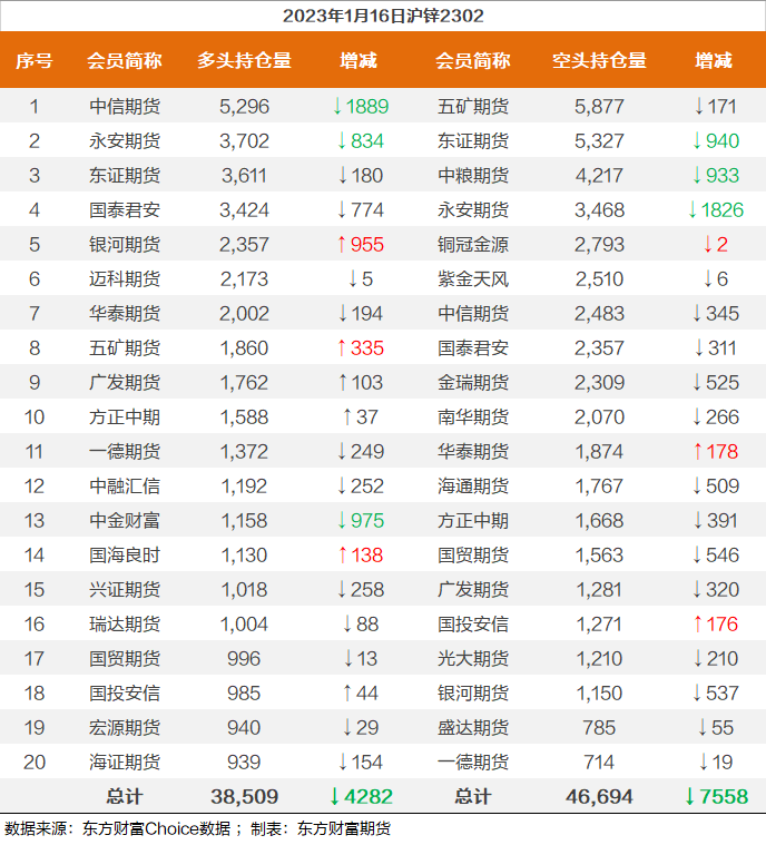 8月16日沪铜期货期货持仓龙虎榜分析：五矿期货减仓1645手空单