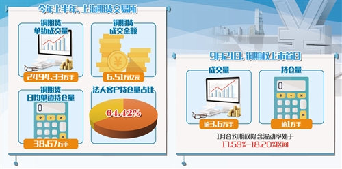 9月5日收盘国际铜期货资金流出1017.02万元