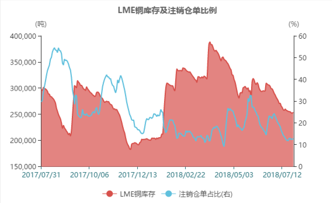 9月10日收盘国际铜期货持仓较上日减持902手