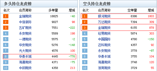 9月10日沪铜期货期货持仓龙虎榜分析：多方进场情绪强于空方
