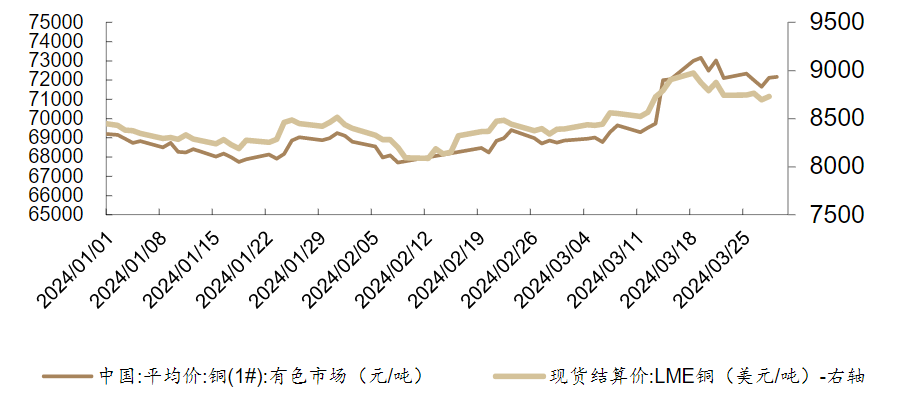 市场对降息路径定价不断切换 近期铜价波动相对较大